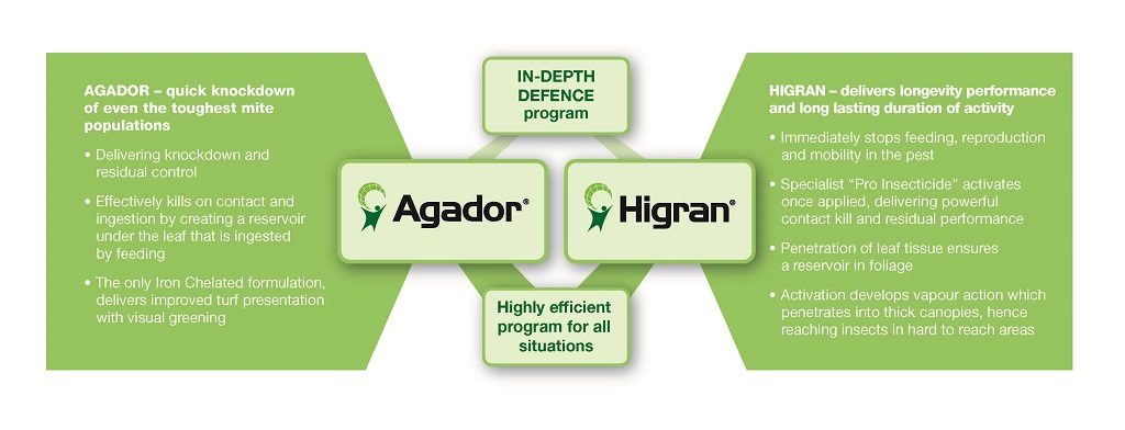 Miticide Solution with Agador and Higran